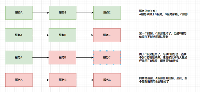 【Spring Cloud】高并发带来的问题及常见容错方案